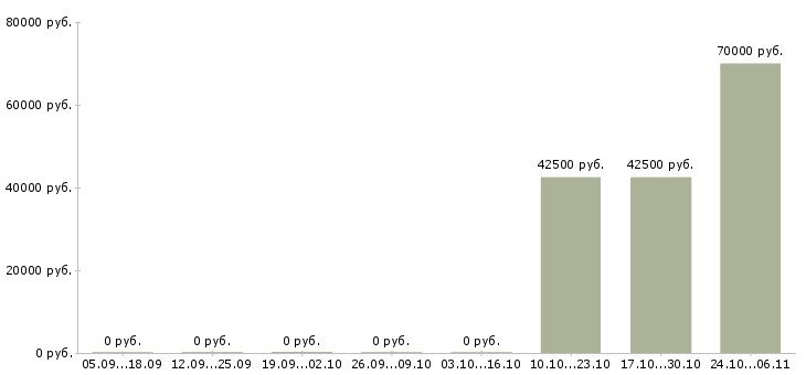Вакансии водитель категории все в Перми - Медиана зарплат водитель категории все в Перми за 2 месяца