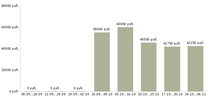 Вакансии водитель категория в с в Серпухове - Медиана зарплат водитель категория в с в Серпухове за 2 месяца