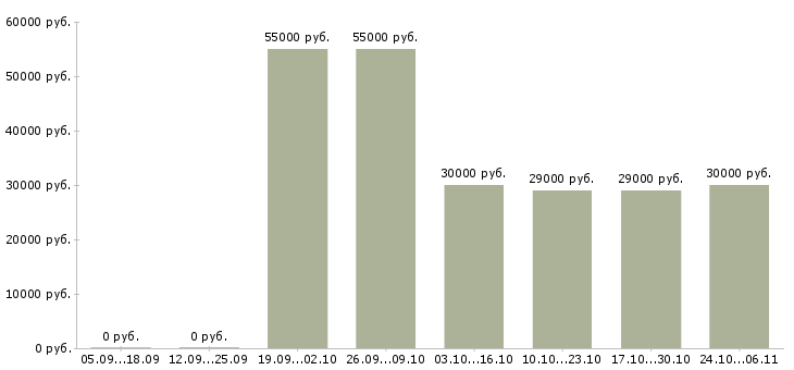 Вакансии водитель на авто компании в Люберцах - Медиана зарплат водитель на авто компании в Люберцах за 2 месяца