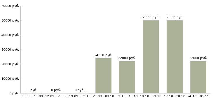 Вакансии водитель на погрузчик в Ярославле - Медиана зарплат водитель на погрузчик в Ярославле за 2 месяца