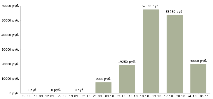 Вакансии водитель с автомобилем Йошкар-ола - Медиана зарплат водитель с автомобилем Йошкар-ола за 2 месяца