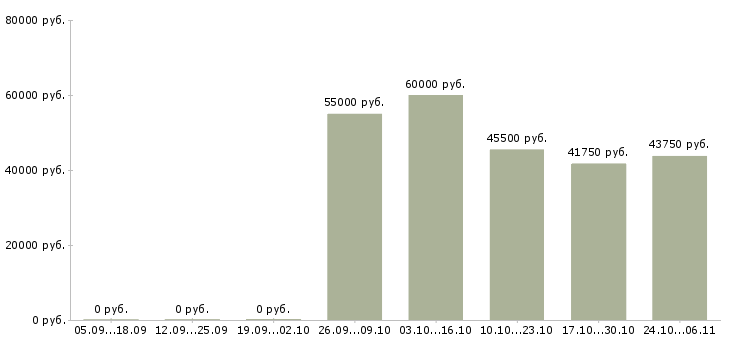 Вакансии водитель с категорией в в Серпухове - Медиана зарплат водитель с категорией в в Серпухове за 2 месяца