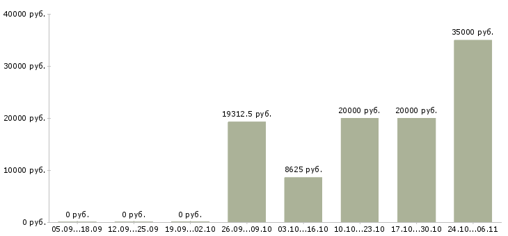 Вакансии врач терапевт Удмуртия - Медиана зарплат врач терапевт Удмуртия за 2 месяца
