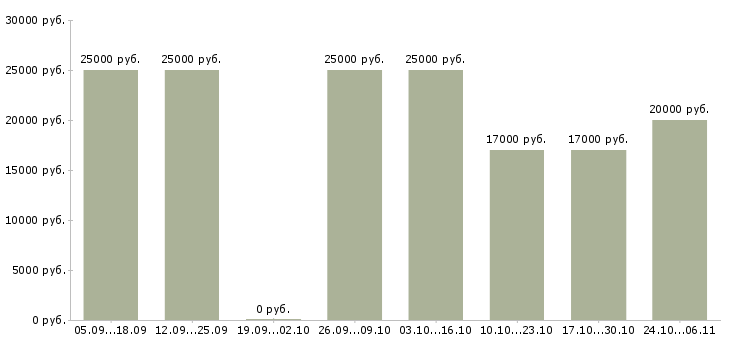 Вакансии врач хирург в Самаре - Медиана зарплат врач хирург в Самаре за 2 месяца