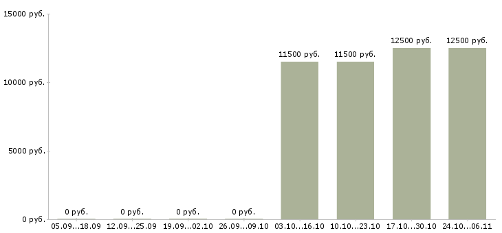 Вакансии горничные в Саратове - Медиана зарплат горничные в Саратове за 2 месяца
