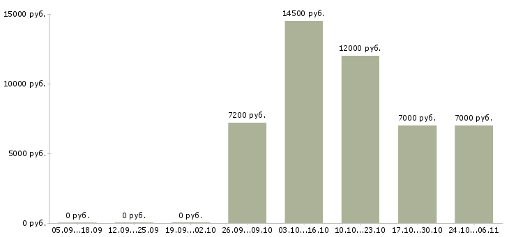 Вакансии государственный служащий Санкт-петербург - Медиана зарплат государственный служащий Санкт-петербург за 2 месяца