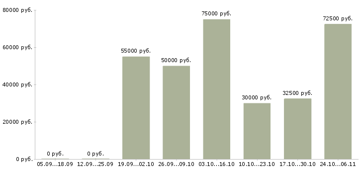 Вакансии готовый бизнес в Люберцах - Медиана зарплат готовый бизнес в Люберцах за 2 месяца