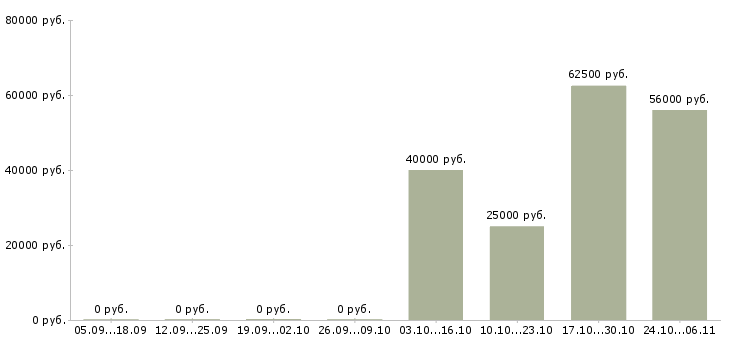Вакансии готовый бизнес в Энгельсе - Медиана зарплат готовый бизнес в Энгельсе за 2 месяца