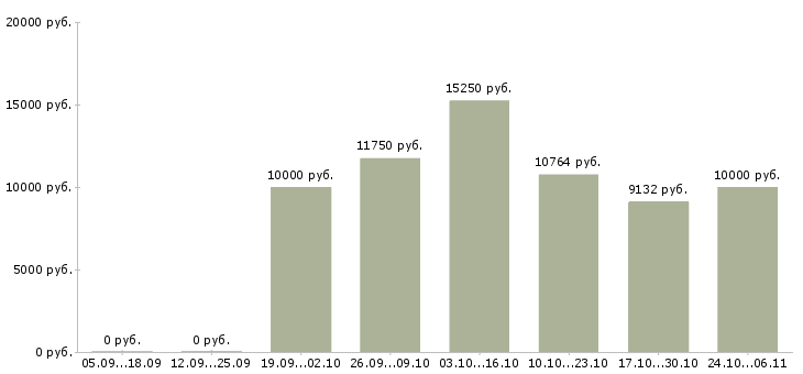 Вакансии дворники в Краснодаре - Медиана зарплат дворники в Краснодаре за 2 месяца