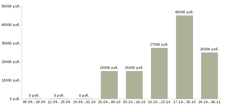 Вакансии делай деньги в Саратове - Медиана зарплат делай деньги в Саратове за 2 месяца