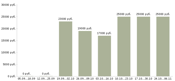 Вакансии делай деньги в Ставрополе - Медиана зарплат делай деньги в Ставрополе за 2 месяца