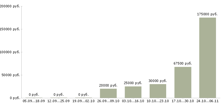 Вакансии директор финансовый в Смоленске - Медиана зарплат директор финансовый в Смоленске за 2 месяца