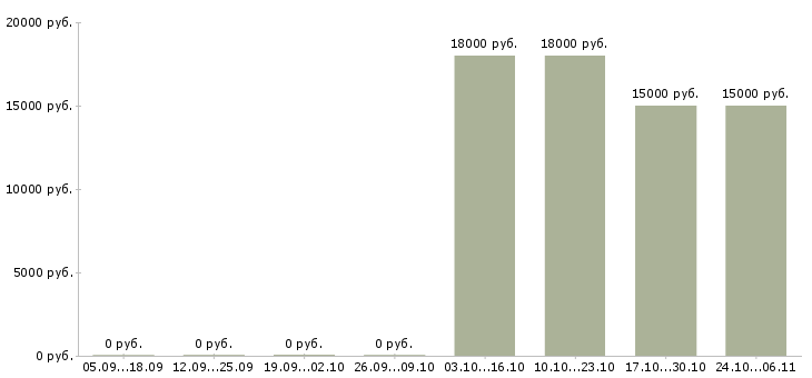 Вакансии диспетчер на телефон в Оренбурге - Медиана зарплат диспетчер на телефон в Оренбурге за 2 месяца