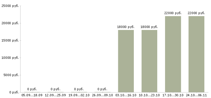 Вакансии диспетчеры в Тамбове - Медиана зарплат диспетчеры в Тамбове за 2 месяца