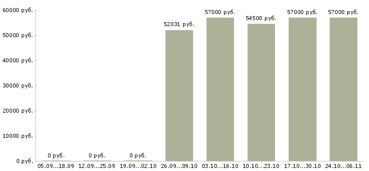 Вакансии для юристов в Кирове - Медиана зарплат для юристов в Кирове за 2 месяца