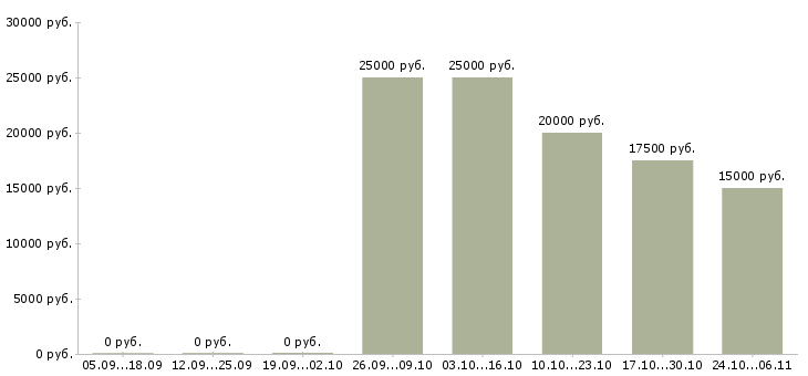 Вакансии домашняя работа Кабардино-балкария - Медиана зарплат домашняя работа Кабардино-балкария за 2 месяца