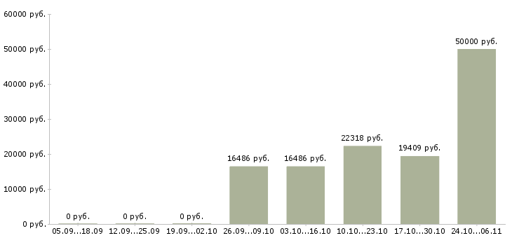 Вакансии заместитель начальника Удмуртия - Медиана зарплат заместитель начальника Удмуртия за 2 месяца