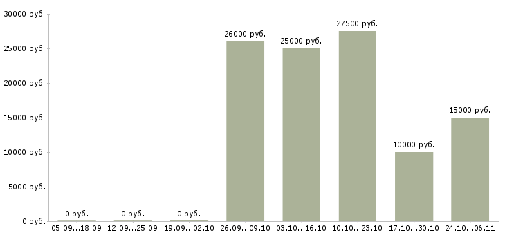 Вакансии зарабатывай без вложений в Пензе - Медиана зарплат зарабатывай без вложений в Пензе за 2 месяца