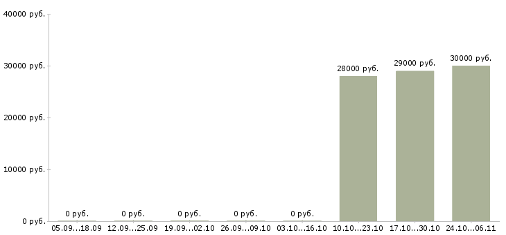 Вакансии заработай в интернете в Сочи - Медиана зарплат заработай в интернете в Сочи за 2 месяца