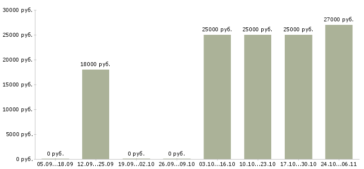 Вакансии заработай в интернете в Сыктывкаре - Медиана зарплат заработай в интернете в Сыктывкаре за 2 месяца
