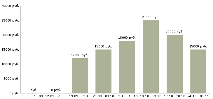 Вакансии заработок без вложений в Краснодаре - Медиана зарплат заработок без вложений в Краснодаре за 2 месяца