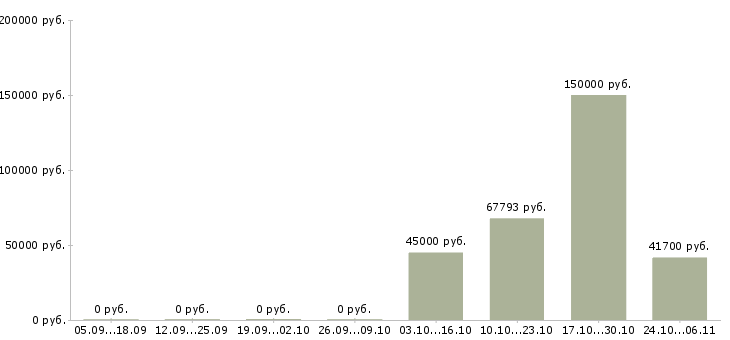 Вакансии инженер главный в Владимире - Медиана зарплат инженер главный в Владимире за 2 месяца