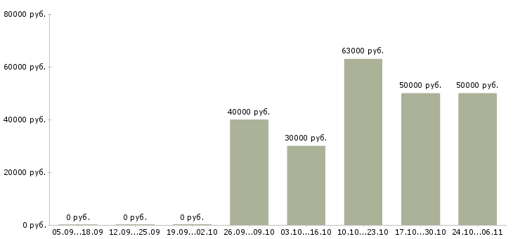 Вакансии каменщики в Белгороде - Медиана зарплат каменщики в Белгороде за 2 месяца
