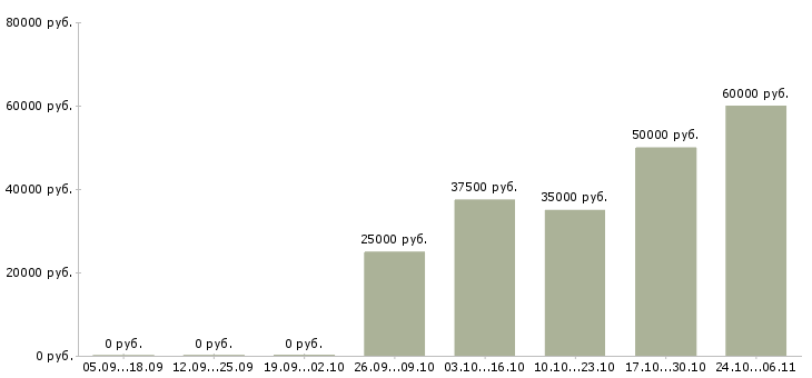 Вакансии каменщики в Курске - Медиана зарплат каменщики в Курске за 2 месяца