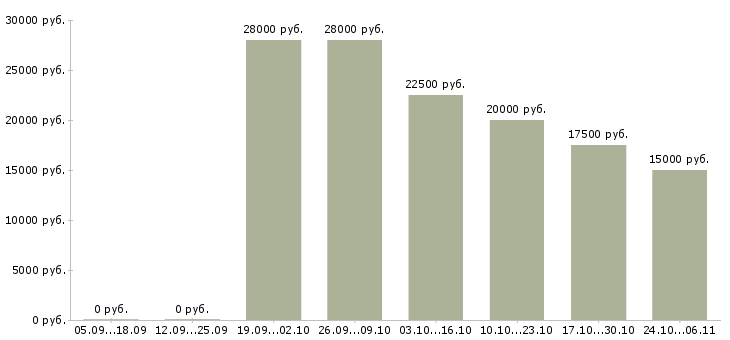 Вакансии консультант сайта в Липецке - Медиана зарплат консультант сайта в Липецке за 2 месяца