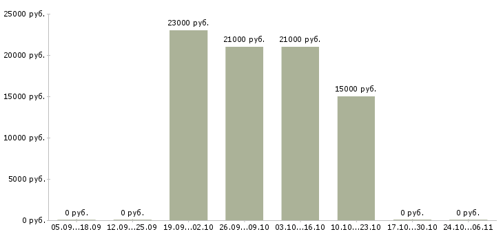 Вакансии копирайтеры в Ставрополе - Медиана зарплат копирайтеры в Ставрополе за 2 месяца