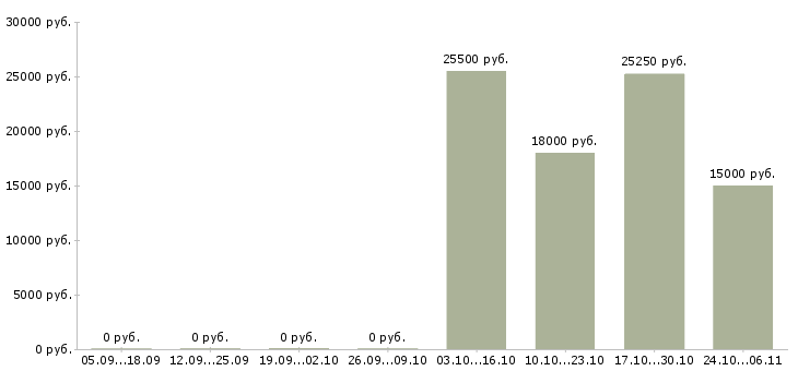 Вакансии курьер доставка в Волгограде - Медиана зарплат курьер доставка в Волгограде за 2 месяца