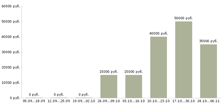 Вакансии логистик Симферополь - Медиана зарплат логистик Симферополь за 2 месяца