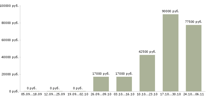Вакансии маляры в Кемерово - Медиана зарплат маляры в Кемерово за 2 месяца