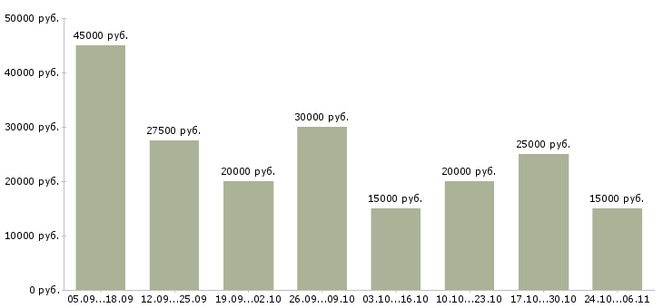 Вакансии на дому для женщин в Уфе - Медиана зарплат на дому для женщин в Уфе за 2 месяца
