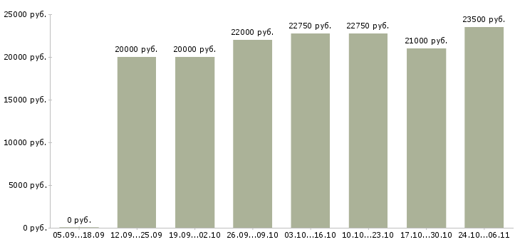 Вакансии набор в интернет магазин в Саратове - Медиана зарплат набор в интернет магазин в Саратове за 2 месяца
