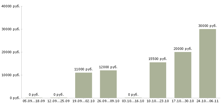 Вакансии наборщики в Липецке - Медиана зарплат наборщики в Липецке за 2 месяца