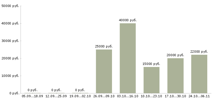 Вакансии няня для ребенка в Казани - Медиана зарплат няня для ребенка в Казани за 2 месяца