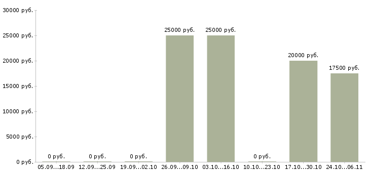 Вакансии няня ребенку Нижний новгород - Медиана зарплат няня ребенку Нижний новгород за 2 месяца