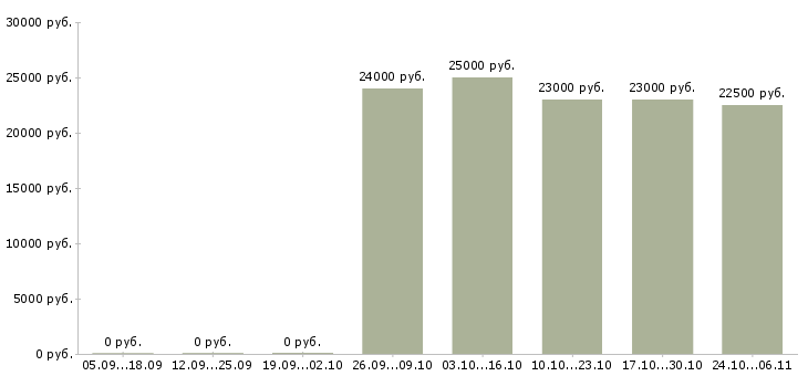 Вакансии оптик в Казани - Медиана зарплат оптик в Казани за 2 месяца