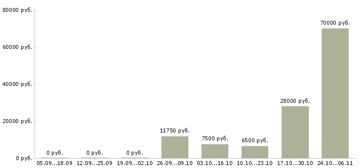 Вакансии официанты в Туле - Медиана зарплат официанты в Туле за 2 месяца