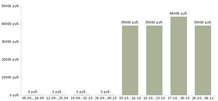Вакансии охранник с лицензией и без Карелия - Медиана зарплат охранник с лицензией и без Карелия за 2 месяца