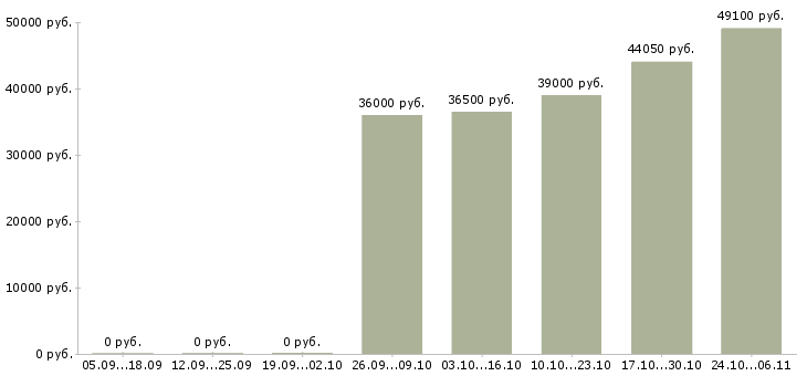 Вакансии охранники с лицензией в Липецке - Медиана зарплат охранники с лицензией в Липецке за 2 месяца