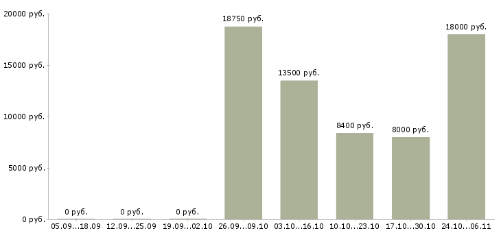 Вакансии пекари в Кирове - Медиана зарплат пекари в Кирове за 2 месяца