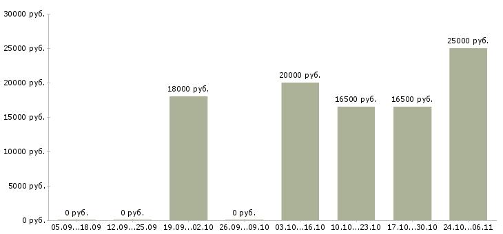 Вакансии подработка в свободное время Йошкар-ола - Медиана зарплат подработка в свободное время Йошкар-ола за 2 месяца