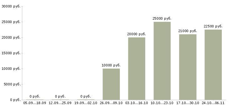 Вакансии подработка в свободное время в Тольятти - Медиана зарплат подработка в свободное время в Тольятти за 2 месяца