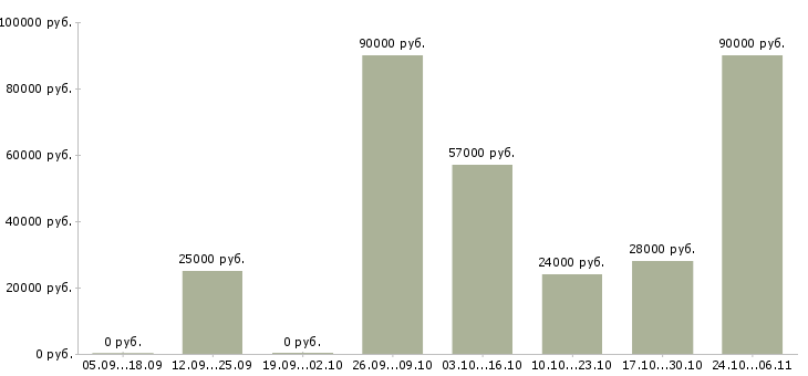 Вакансии помощник для руководителя в Владимире - Медиана зарплат помощник для руководителя в Владимире за 2 месяца