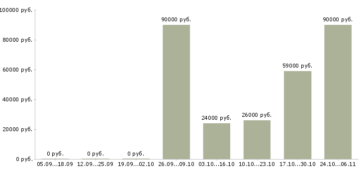 Вакансии помощник для руководителя в Курске - Медиана зарплат помощник для руководителя в Курске за 2 месяца