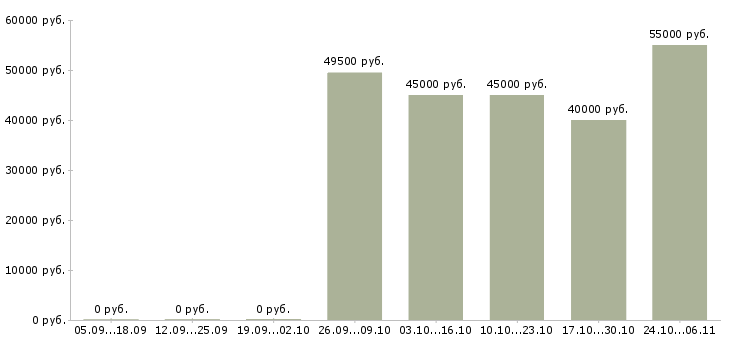 Вакансии представитель торговый в Дмитрове - Медиана зарплат представитель торговый в Дмитрове за 2 месяца