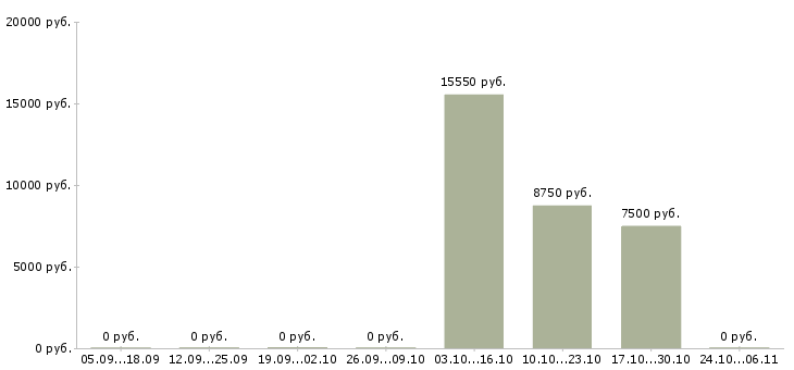 Вакансии преподаватели в Владимире - Медиана зарплат преподаватели в Владимире за 2 месяца