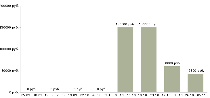 Вакансии программист с в Орле - Медиана зарплат программист с в Орле за 2 месяца